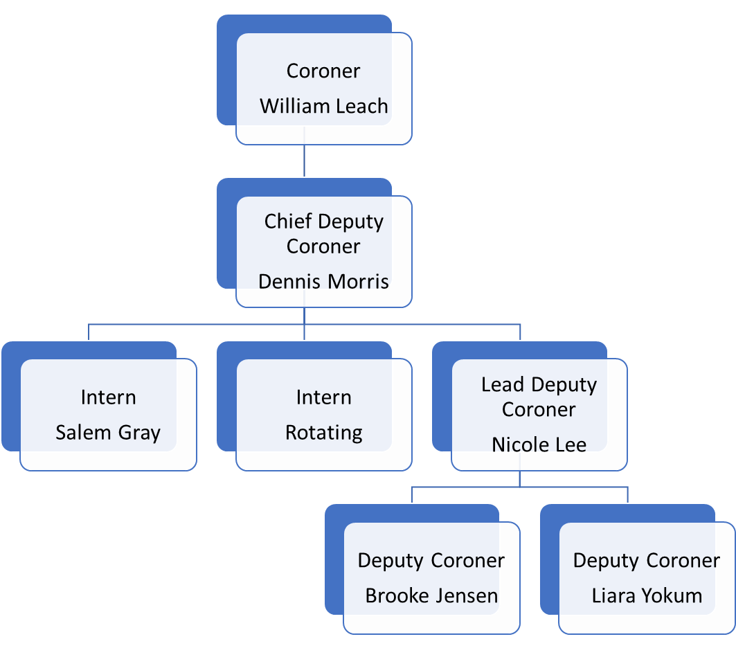 Organizational chart for a Coroner's office